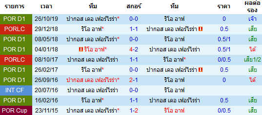 วิเคราะห์บอล [ โปรตุเกส ซุปเปอร์ลีก ] ริโอ อาฟ VS ปากอส เดอ เฟอร์ไรร่า พบกัน