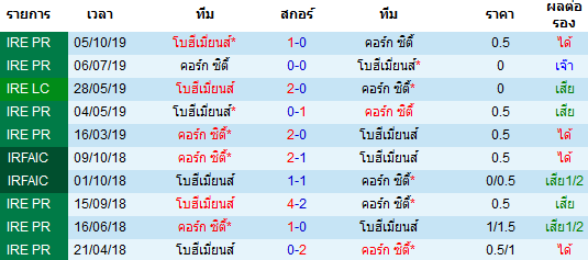 วิเคราะห์บอล [ ไอร์แลนด์ พรีเมียร์ลีก ] คอร์ก ซิตี้ VS โบฮีเมี่ยนส์ พบกัน