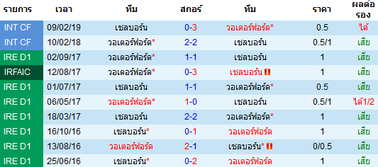 วิเคราะห์บอล [ ไอร์แลนด์ พรีเมียร์ลีก ] เชลบอร์น VS วอเตอร์ฟอร์ด พบกัน