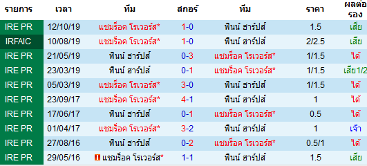 วิเคราะห์บอล [ ไอร์แลนด์ พรีเมียร์ลีก ] แชมร็อค โรเวอร์ VS ฟินน์ ฮาร์ป พบกัน