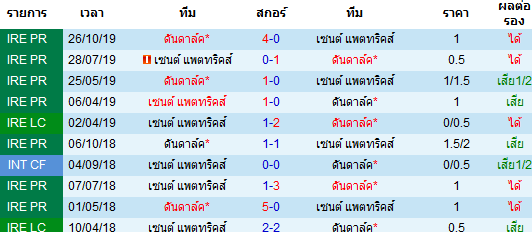 วิเคราะห์บอล [ ไอร์แลนด์ พรีเมียร์ลีก ] ดันดาล์ค VS เซนต์ แพตทริคส์ พบกัน