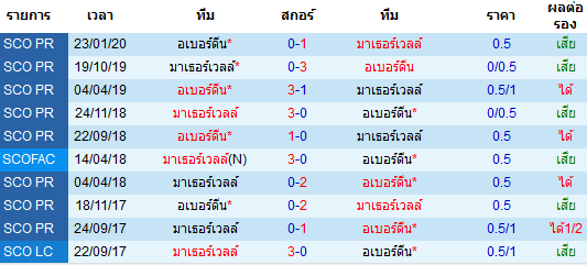 วิเคราะห์บอล [ สก็อตแลนด์ พรีเมียร์ลีก ] มาเธอร์เวลล์ VS อเบอร์ดีน พบกัน