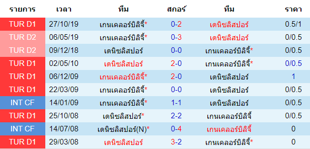 วิเคราะห์บอล [ ตุรกี ซุปเปอร์ลีก ] เดนิซลิสปอร์ VS เกนเคลอร์บิลิจี้ พบกัน