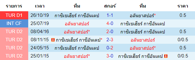 วิเคราะห์บอล [ ตุรกี ซุปเปอร์ลีก ] อลันย่าสปอร์ VS กาเซียนเท็ป พบกัน