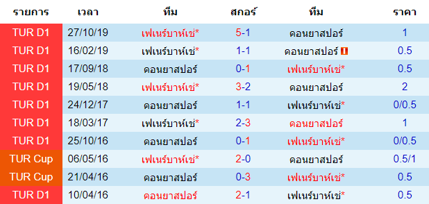 วิเคราะห์บอล [ ตุรกี ซุปเปอร์ลีก ] คอนย่าสปอร์ VS เฟเนร์บาห์เช่ พบกัน