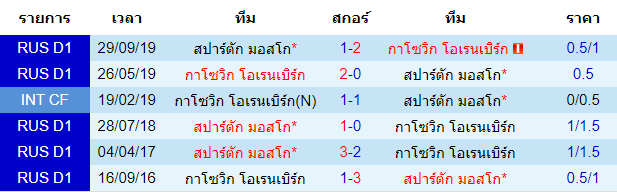 วิเคราะห์บอล [ รัสเซีย พรีเมียร์ลีก ] กาโซวิก โอเรนเบิร์ก VS สปาร์ตัก มอสโก พบกัน