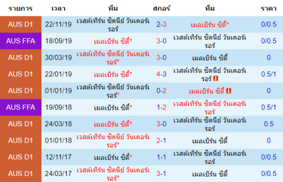 วิเคราะห์บอล [ ออสเตรเลีย เอ-ลีก ] เมลเบิร์น ซิตี้ VS เวสต์เทิร์น ซิดนีย์ฯ พบกัน