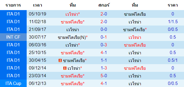 วิเคราะห์บอล [ กัลโช่ เซเรีย อา อิตาลี ] ซามพ์โดเรีย VS เวโรน่า พบกัน