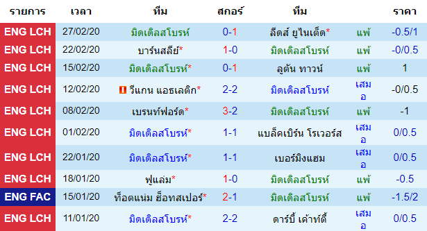 วิเคราะห์บอล [ แชมเปี้ยนชิพ อังกฤษ ] มิดเดิลสโบรห์ VS น็อตติ้งแฮม ฟอเรสต์ เจ้าบ้าน