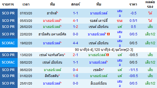 วิเคราะห์บอล [ สก็อตแลนด์ พรีเมียร์ลีก ] มาเธอร์เวลล์ VS อเบอร์ดีน เจ้าบ้าน