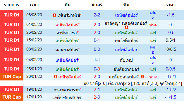 วิเคราะห์บอล [ ตุรกี ซุปเปอร์ลีก ] เดนิซลิสปอร์ VS เกนเคลอร์บิลิจี้ เจ้าบ้าน