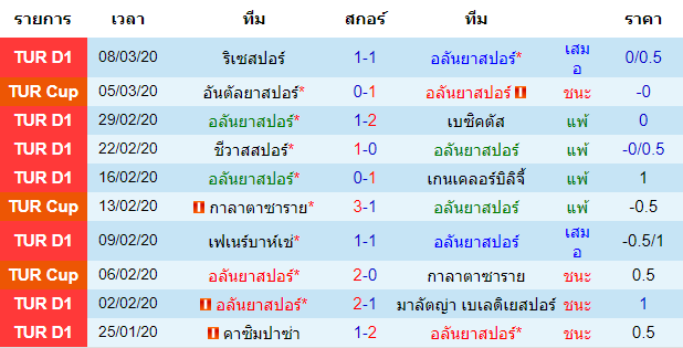 วิเคราะห์บอล [ ตุรกี ซุปเปอร์ลีก ] อลันย่าสปอร์ VS กาเซียนเท็ป เจ้าบ้าน