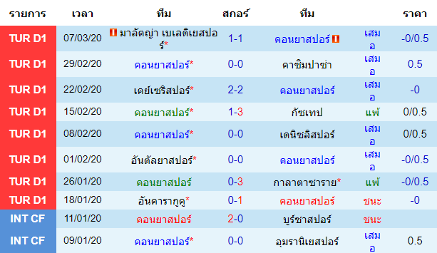 วิเคราะห์บอล [ ตุรกี ซุปเปอร์ลีก ] คอนย่าสปอร์ VS เฟเนร์บาห์เช่ เจ้าบ้าน