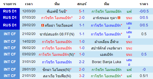 วิเคราะห์บอล [ รัสเซีย พรีเมียร์ลีก ] กาโซวิก โอเรนเบิร์ก VS สปาร์ตัก มอสโก เจ้าบ้าน