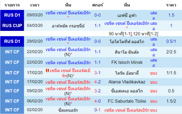 วิเคราะห์บอล [ รัสเซีย พรีเมียร์ลีก ] เซนิต เซนต์ ปีเตอร์สเบิร์ก VS อูราล เจ้าบ้าน