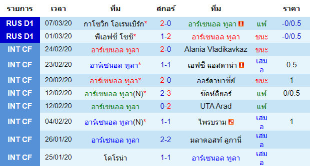 วิเคราะห์บอล [ รัสเซีย พรีเมียร์ลีก ] อาร์เซน่อล ตูล่า VS รูบิน คาซาน เจ้าบ้าน