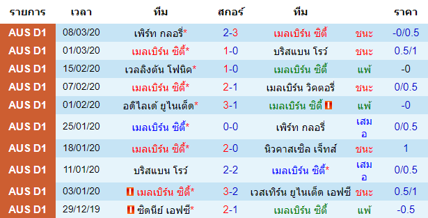 วิเคราะห์บอล [ ออสเตรเลีย เอ-ลีก ] เมลเบิร์น ซิตี้ VS เวสต์เทิร์น ซิดนีย์ฯ เจ้าบ้าน