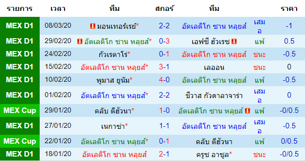 วิเคราะห์บอล [ เม็กซิโก พรีเมียร่า ดิวิชั่น ] แอตเลติโก้ ซาน หลุยส์ VS พูอีบลา เจ้าบ้าน