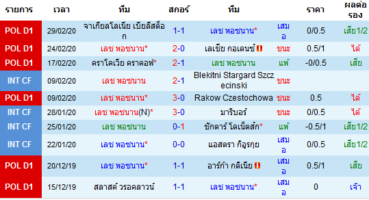 วิเคราะห์บอล [ โปแลนด์ ดิวิชั่น1 ] เลช พอซนาน VS กอร์นิค ซาเบอร์เซ่ เจ้าบ้าน