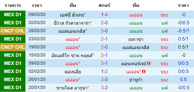 วิเคราะห์บอล [ เม็กซิโก พรีเมียร่า ดิวิชั่น ] คลับ เลออน VS พูมาส ยูนัม เจ้าบ้าน