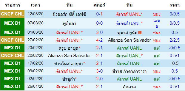 วิเคราะห์บอล [ เม็กซิโก พรีเมียร่า ดิวิชั่น ] ติเกรส์ฯ VS เอฟซี ฮัวเรซ เจ้าบ้าน