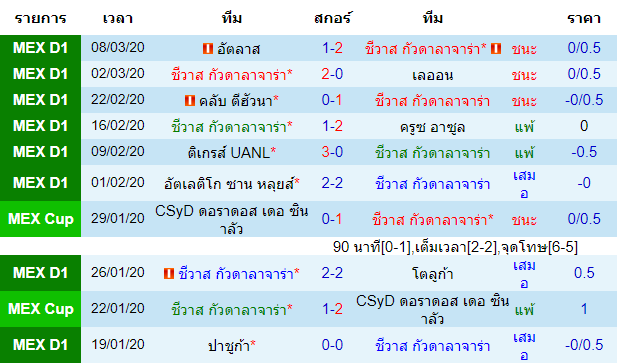 วิเคราะห์บอล [ เม็กซิโก พรีเมียร่า ดิวิชั่น ] ชีวาส กัวดาลาจาร่า VS มอนเทอร์เรย์ เจ้าบ้าน