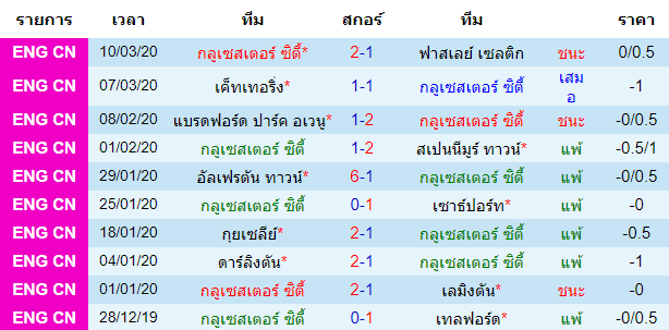 วิเคราะห์บอล [ อังกฤษ คอนเฟอเรนช์ ลีกเหนือ ] กลูเซสเตอร์ ซิตี้ VS คิงส์ ลินน์  เจ้าบ้าน