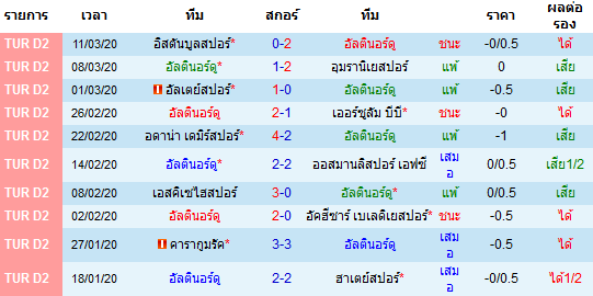 วิเคราะห์บอล [ ตุรกี ดิวิชั่น 2 ] อัลตินอร์ดู VS บาลิเคซิสปอร์ เจ้าบ้าน