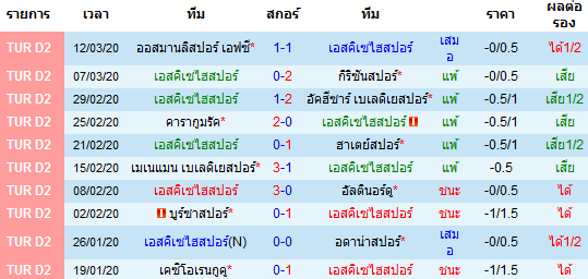 วิเคราะห์บอล [ ตุรกี ดิวิชั่น 2 ] เอสคิเซไฮสปอร์ VS อดาน่า เจ้าบ้าน