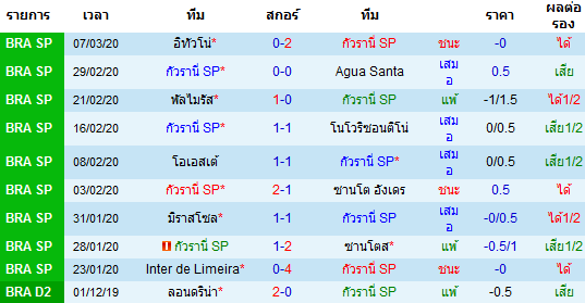 วิเคราะห์บอล [ บราซิล เปาลิสต้า ] กัวรานี่ VS ปอนเต เปรตา เจ้าบ้าน