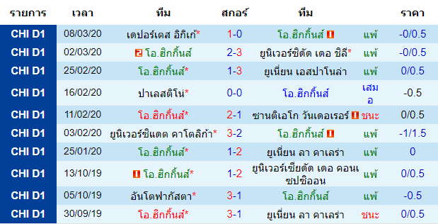 วิเคราะห์บอล [ ชิลี พรีเมียร์ลีก ] โอ.ฮิกกิ้นส์ VS อันโตฟากัสต้า เจ้าบ้าน