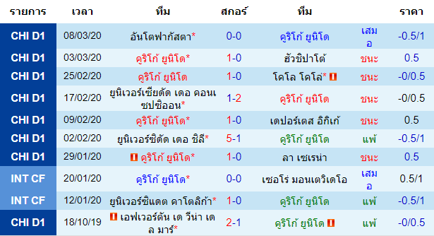 วิเคราะห์บอล [ ชิลี พรีเมียร์ลีก ] คูริโก้ ยูนิโด้ VS ยูเนี่ยน ลา คาเลร่า เจ้าบ้าน