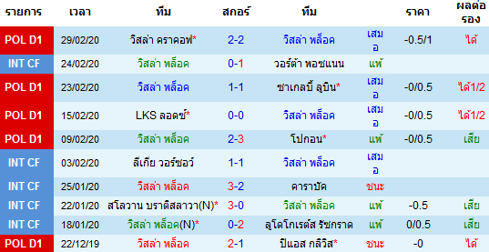 วิเคราะห์บอล [ โปแลนด์ ดิวิชั่น1 ] วิสล่า พล็อค VS รากูฟว์ เชสโตว์ฮาว่า เจ้าบ้าน