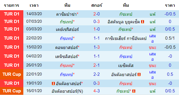 วิเคราะห์บอล [ ตุรกี ซุปเปอร์ลีก ] กัซเทป VS ริเซสปอร์ เจ้าบ้าน