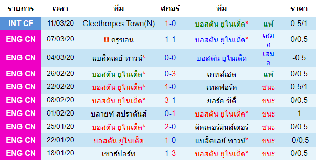 วิเคราะห์บอล [ อังกฤษ คอนเฟอเรนช์ ลีกเหนือ ] บอสตัน ยูไนเต็ด VS ดาร์ลิงตัน เจ้าบ้าน