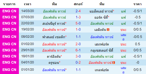 วิเคราะห์บอล [ อังกฤษ คอนเฟอเรนช์ ลีกเหนือ ] อัลเฟรตัน ทาวน์ VS เกทส์เฮด เจ้าบ้าน