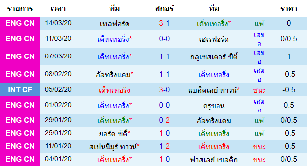 วิเคราะห์บอล [ อังกฤษ คอนเฟอเรนช์ ลีกเหนือ ] เค็ทเทอริ่ง VS กุยเซลีย์ เจ้าบ้าน