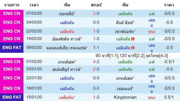 วิเคราะห์บอล [ อังกฤษ คอนเฟอเรนช์ ลีกเหนือ ] เลมิงตัน VS แบรดฟอร์ด เจ้าบ้าน