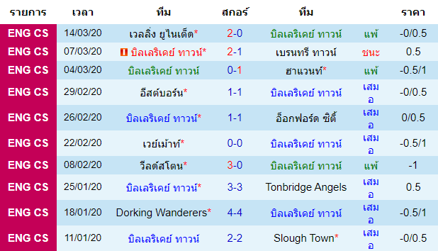 วิเคราะห์บอล [ อังกฤษ คอนเฟอเรนช์ ลีกใต้ ] บิลเลริเคย์ ทาวน์ VS เมดสโตน ยูไนเต็ด เจ้าบ้าน