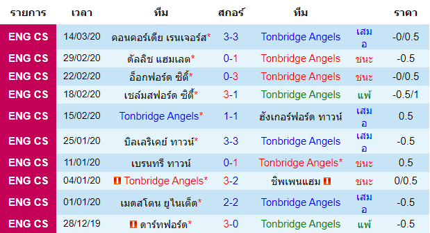 วิเคราะห์บอล [ อังกฤษ คอนเฟอเรนช์ ลีกใต้ ] ทอนบริดจ์ VS อีสต์บอร์น  เจ้าบ้าน