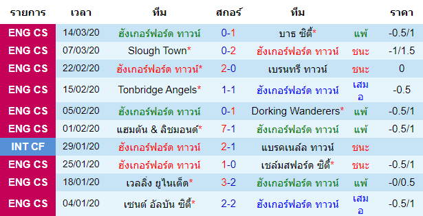 วิเคราะห์บอล [ อังกฤษ คอนเฟอเรนช์ ลีกใต้ ] ฮังเกอร์ฟอร์ด ทาวน์ VS คอนคอร์เดีย เรนเจอร์ เจ้าบ้าน