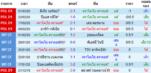 วิเคราะห์บอล [ โปแลนด์ ดิวิชั่น1 ] คราโคเวีย คราคอฟ VS วิสล่า คราคอฟ เจ้า้บาน