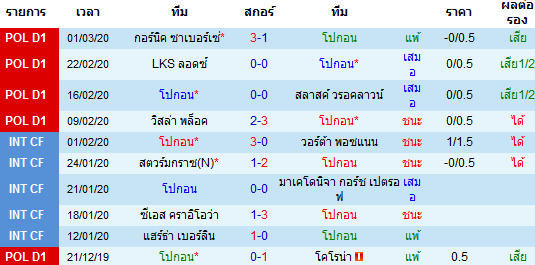 วิเคราะห์บอล [ โปแลนด์ ดิวิชั่น1 ] โปกอน VS จาเกียลโลเนีย เจ้าบ้าน