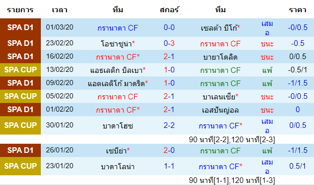 วิเคราะห์บอล [ โคปา เดล เรย์ สเปน ] กรานาด้า VS แอธเลติก บิลเบา เจ้าบ้าน