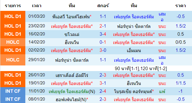 วิเคราะห์บอล [ ดัตช์ คัพ ] เฟเยนูร์ด ร็อตเธอร์ดัม VS เอ็นเอซี เบรด้า เจ้าบ้าน