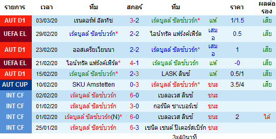 วิเคราะห์บอล [ ออสเตรีย คัพ ] เร้ดบูลล์ ซัลซ์บวร์ก VS LASK ลินซ์  เจ้าบ้าน