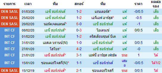 วิเคราะห์บอล [ เดนมาร์ก คัพ ] ฮอร์เซ่นส์ VS ซิลเคบอร์ก เจ้าบ้าน