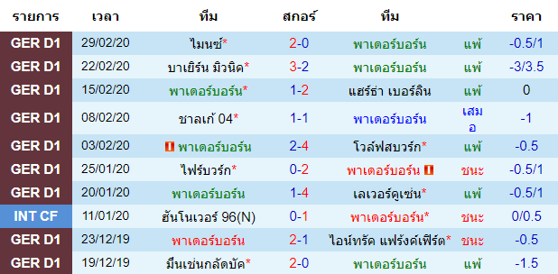 วิเคราะห์บอล [ บุนเดสลีก้า เยอรมัน ] พาเดอร์บอร์น VS โคโลญจน์ เจ้าบ้าน