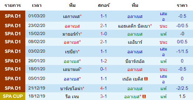 วิเคราะห์บอล [ ลาลีกา สเปน ] อลาเบส VS บาเลนเซีย เจ้าบ้าน