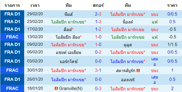 วิเคราะห์บอล [ ลีกเอิง ฝรั่งเศส ] โอลิมปิก มาร์กเซย VS อาเมียงส์ เจ้าบ้าน